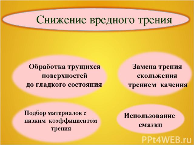 Обработка трущихся поверхностей до гладкого состояния Подбор материалов с низким коэффициентом трения Замена трения скольжения трением качения Использование смазки Снижение вредного трения