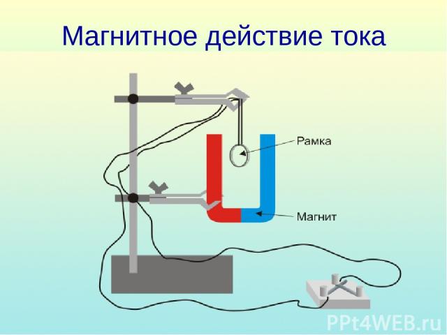 Магнитное действие тока