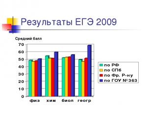 Результаты ЕГЭ 2009 Средний балл