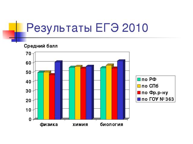 Результаты ЕГЭ 2010 Средний балл