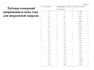 Таблица измерений напряжения и силы тока для нихромовой спирали.