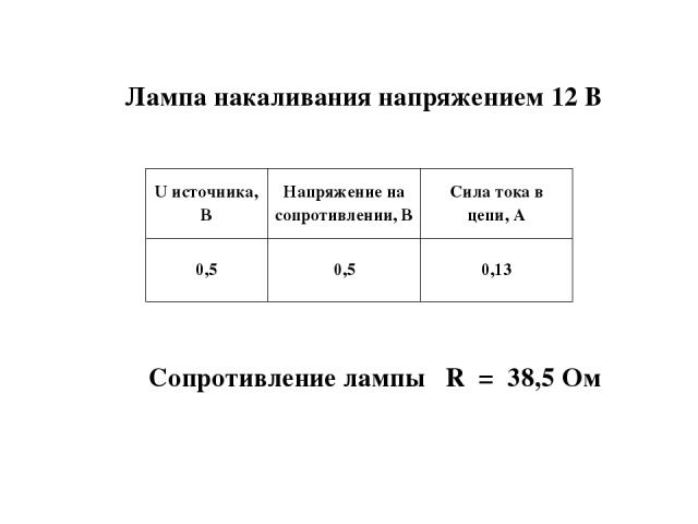 Лампа накаливания напряжением 12 В Сопротивление лампы R = 38,5 Ом U источника, В Напряжение на сопротивлении, В Сила тока в цепи, А 0,5 0,5 0,13