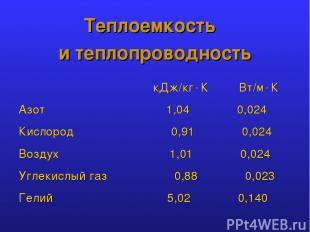Теплоемкость и теплопроводность кДж/кг К Вт/м К Азот 1,04 0,024 Кислород 0,91 0,