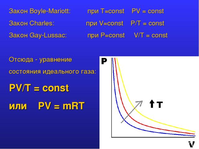 Закон Boyle-Mariott: при T=const PV = const Закон Charles: при V=const P/Т = const Закон Gay-Lussac: при P=const V/T = const Отсюда - уравнение состояния идеального газа: PV/T = const или PV = mRT
