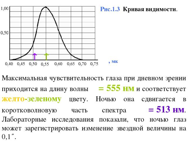 Рис.1.3 Кривая видимости. λ, мк Максимальная чувствительность глаза при дневном зрении приходится на длину волны λ = 555 нм и соответствует желто-зеленому цвету. Ночью она сдвигается в коротковолновую часть спектра λ = 513 нм. Лабораторные исследова…