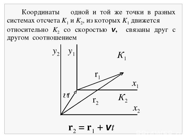 r2 = r1 + vt y2 y1 К1 К2 x2 x1 r1 r2 ut Координаты одной и той же точки в разных системах отсчета K1 и K2, из которых K1 движется относительно K2 со скоростью v, связаны друг с другом соотношением