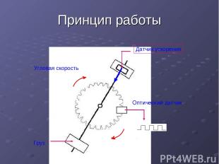 Принцип работы Датчик ускорения Оптический датчик Угловая скорость Груз