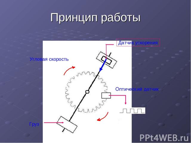 Принцип работы Датчик ускорения Оптический датчик Угловая скорость Груз