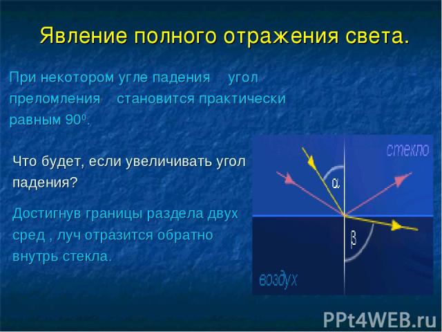 Явление полного отражения света. При некотором угле падения α угол преломления β становится практически равным 900. Что будет, если увеличивать угол падения? Достигнув границы раздела двух сред , луч отразится обратно внутрь стекла.