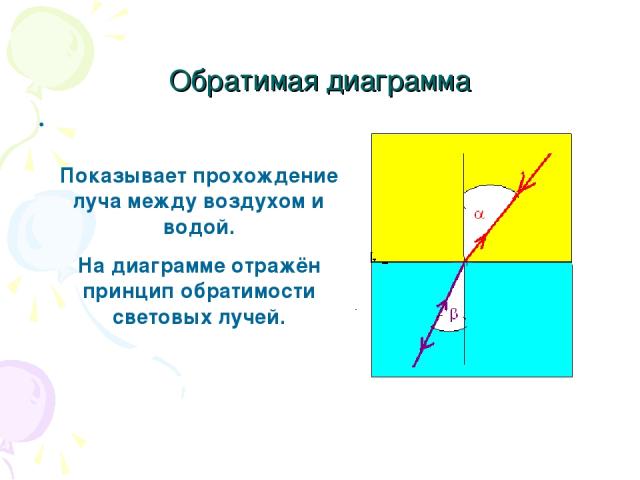 Обратимая диаграмма Показывает прохождение луча между воздухом и водой. На диаграмме отражён принцип обратимости световых лучей.
