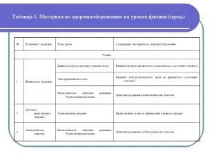 Таблица 1. Материал по здоровьесбережению на уроках физики (прод.) № Компонент з