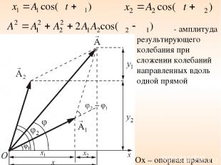 Ox – опорная прямая - амплитуда результирующего колебания при сложении колебаний