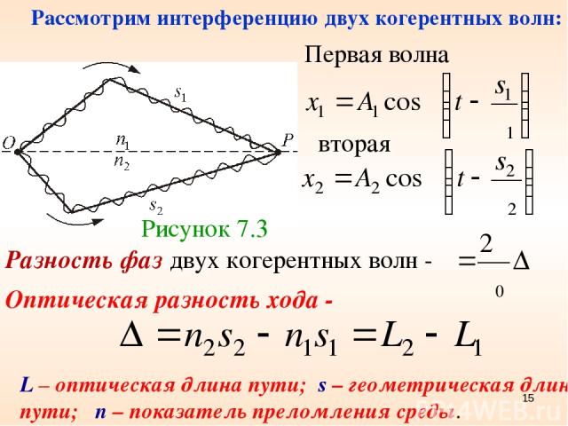 Длина волны интерференция. Разность фаз двух когерентных волн. Оптическая разность хода когерентных волн. Оптическая разность хода двух когерентных. Интерференция двух когерентных волн.