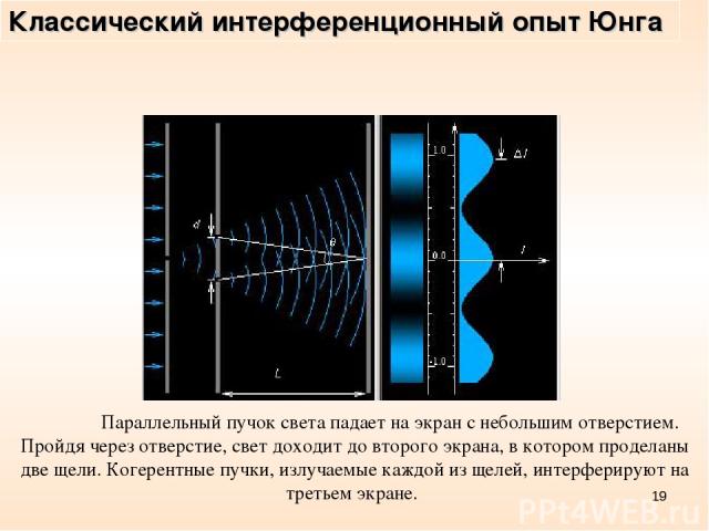 * Параллельный пучок света падает на экран с небольшим отверстием. Пройдя через отверстие, свет доходит до второго экрана, в котором проделаны две щели. Когерентные пучки, излучаемые каждой из щелей, интерферируют на третьем экране. Классический инт…