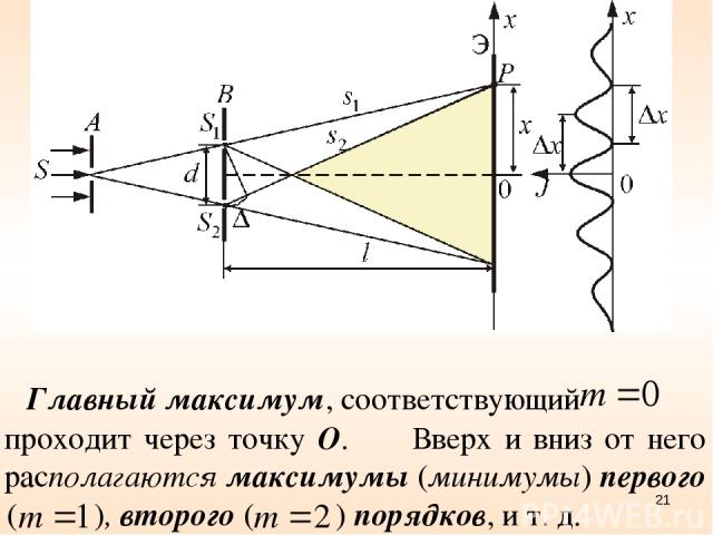 Главный максимум, соответствующий проходит через точку О. Вверх и вниз от него располагаются максимумы (минимумы) первого ( ), второго ( ) порядков, и т. д. *