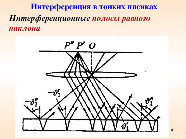 * Интерференционные полосы равного наклона Интерференция в тонких пленках