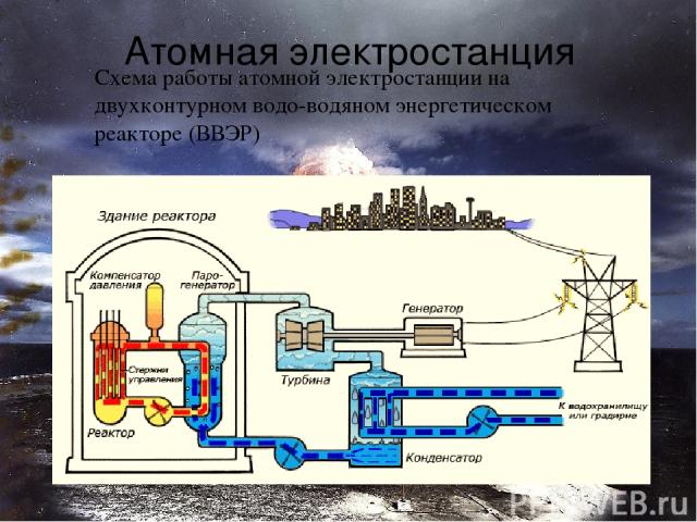 Атомная электростанция Схема работы атомной электростанции на двухконтурном водо-водяном энергетическом реакторе (ВВЭР) На рисунке показана схема работы атомной электростанции с двухконтурным водо-водяным энергетическим реактором. Энергия, выделяема…