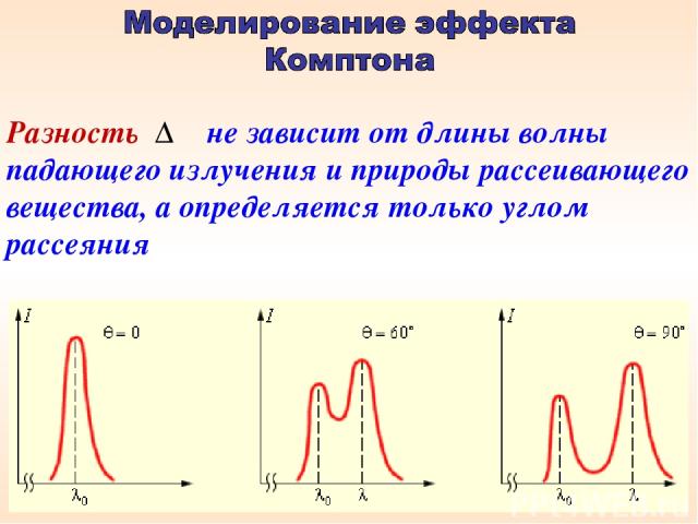 Разность Δλ не зависит от длины волны λ падающего излучения и природы рассеивающего вещества, а определяется только углом рассеяния φ