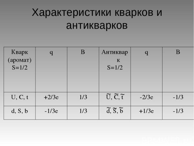 Характеристики кварков и антикварков ~ ~ ~ ~ ~ ~ Кварк (аромат) S=1/2 q B Антикварк S=1/2 q B U, C, t +2/3e 1/3 U, C, t -2/3e -1/3 d, S, b -1/3e 1/3 d, S, b +1/3e -1/3