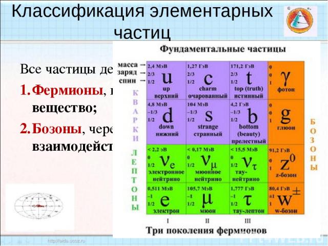 Классификация элементарных частиц Все частицы делятся на два класса: Фермионы, которые составляют вещество; Бозоны, через которые осуществляется взаимодействие.