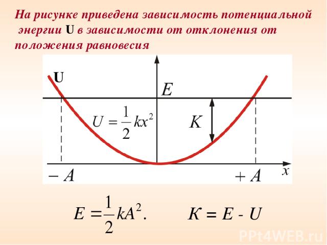 На рисунке приведена зависимость потенциальной энергии U в зависимости от отклонения от положения равновесия Рисунок 6 К = Е - U U