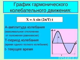 График гармонического колебательного движения: А-амплитуда колебания (максимальн