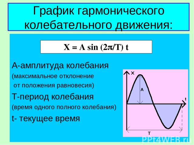 График гармонического колебательного движения: А-амплитуда колебания (максимальное отклонение от положения равновесия) Т-период колебания (время одного полного колебания) t- текущее время X = A sin (2 /T) t
