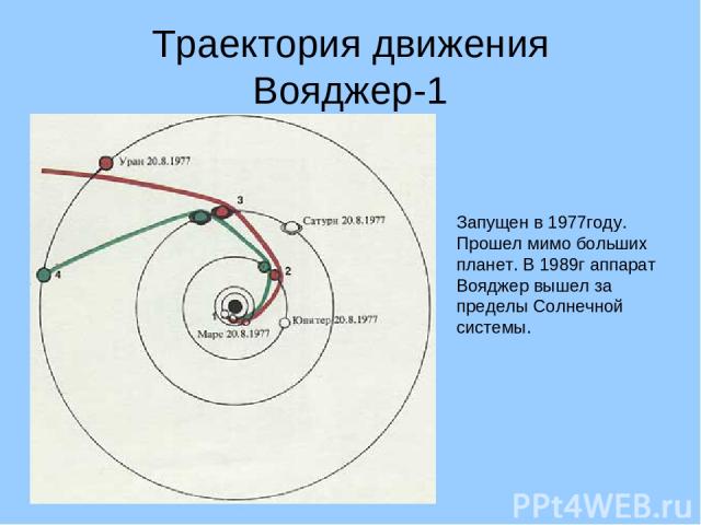 Траектория движения Вояджер-1 Запущен в 1977году. Прошел мимо больших планет. В 1989г аппарат Вояджер вышел за пределы Солнечной системы.