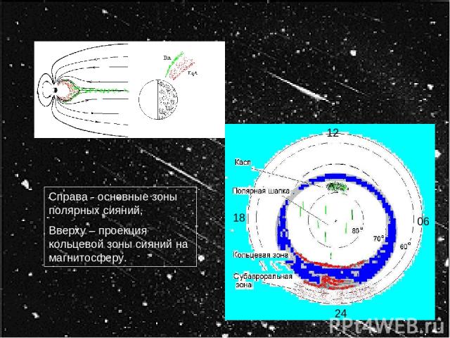 Справа - основные зоны полярных сияний, Вверху – проекция кольцевой зоны сияний на магнитосферу. 12 24 06 18