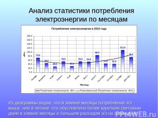 Анализ статистики потребления электроэнергии по месяцам Из диаграммы видно, что