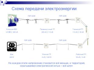 Схема передачи электроэнергии Кольская АЭС 1,3 МВ → 220 кВ Промежуточный ТП 220