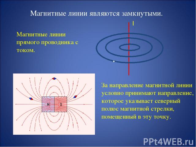 Магнитные линии являются замкнутыми. Магнитные линии прямого проводника с током. I За направление магнитной линии условно принимают направление, которое указывает северный полюс магнитной стрелки, помещенный в эту точку.