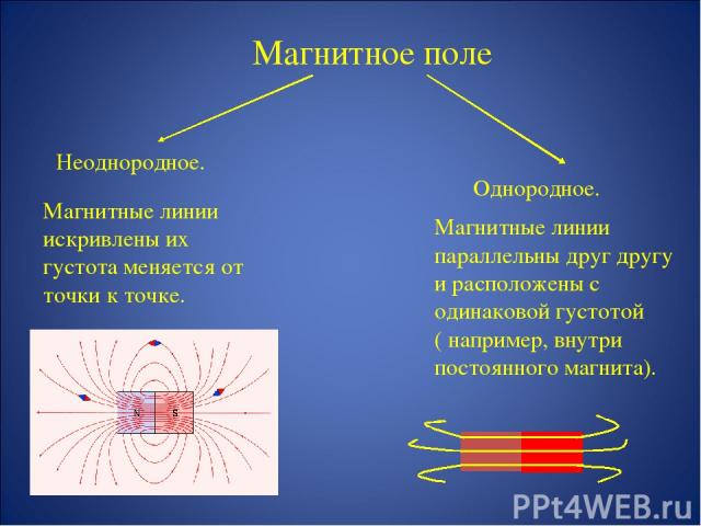 Магнитное поле Неоднородное. Однородное. Магнитные линии искривлены их густота меняется от точки к точке. Магнитные линии параллельны друг другу и расположены с одинаковой густотой ( например, внутри постоянного магнита).