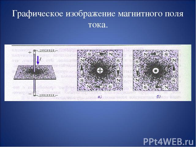 Графическое изображение магнитного поля тока.