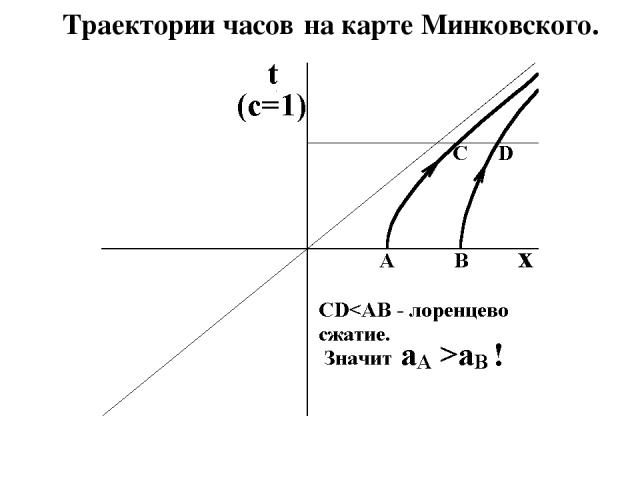 Траектории часов на карте Минковского.