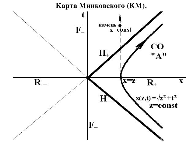 Карта Минковского (КМ).
