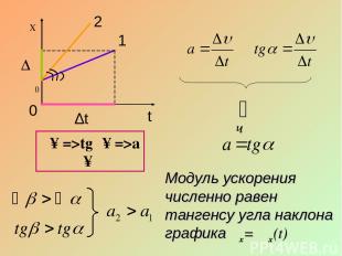 υ α 1 υ0 ∆t ∆υ Модуль ускорения численно равен тангенсу угла наклона графика υx=