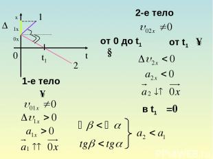 1 ∆υ1x α υ0x 2 t1 β 1-е тело υ↑ 2-е тело от 0 до t1 υ↓ от t1 υ↑ в t1 υ=0