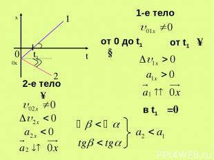 1 α υ0x 2 t1 β 2-е тело υ↑ 1-е тело от 0 до t1 υ↓ от t1 υ↑ в t1 υ=0 0