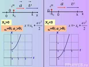 υ0=0 x υ0x=0; ax>0; x0 X0>0 0 x υ0=0 x υ0x=0; ax>0; -x0 X0