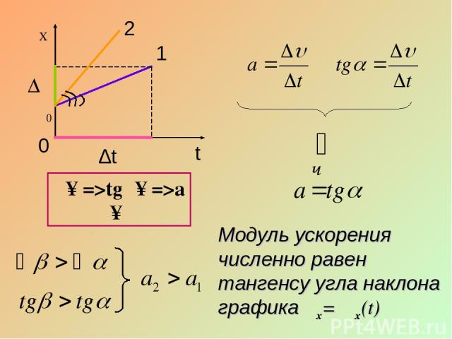 υ α 1 υ0 ∆t ∆υ Модуль ускорения численно равен тангенсу угла наклона графика υx= υ x(t) α↑=>tgα↑=>a↑ β 2