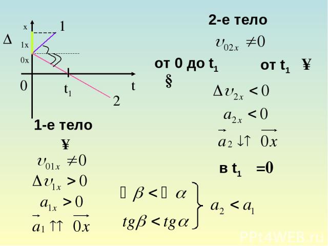 1 ∆υ1x α υ0x 2 t1 β 1-е тело υ↑ 2-е тело от 0 до t1 υ↓ от t1 υ↑ в t1 υ=0