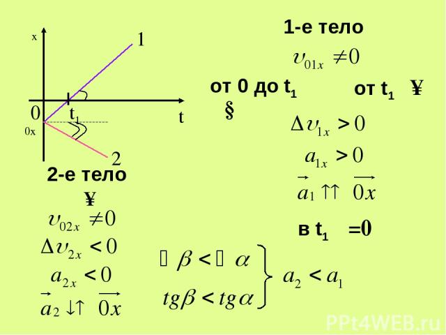 1 α υ0x 2 t1 β 2-е тело υ↑ 1-е тело от 0 до t1 υ↓ от t1 υ↑ в t1 υ=0 0