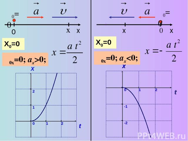 υ0=0 x υ0x=0; ax>0; υ0=0 0 υ0x=0; ax