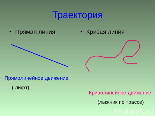 Траектория Прямая линия Кривая линия Прямолинейное движение ( лифт) Криволинейное движение (лыжник по трассе)