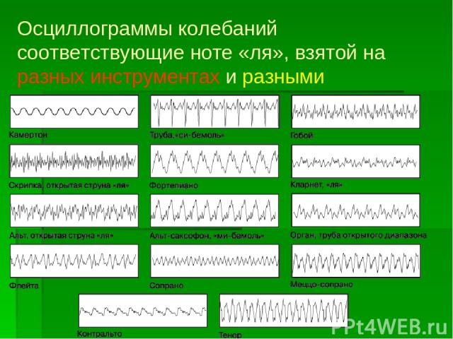Осциллограммы колебаний соответствующие ноте «ля», взятой на разных инструментах и разными голосами.