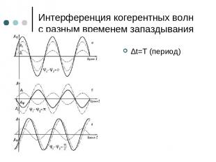 Интерференция когерентных волн с разным временем запаздывания ∆t=T (период)