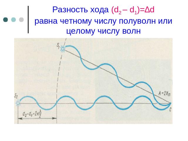 Разность хода (d2 – d1)=∆d равна четному числу полуволн или целому числу волн