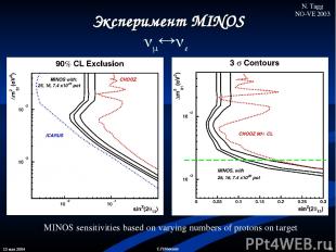 13 мая 2004 * С.П.Михеев MINOS sensitivities based on varying numbers of protons