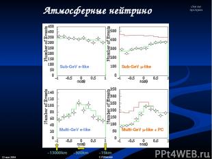 13 мая 2004 * С.П.Михеев Атмосферные нейтрино Sub-GeV e-like Multi-GeV e-like Su